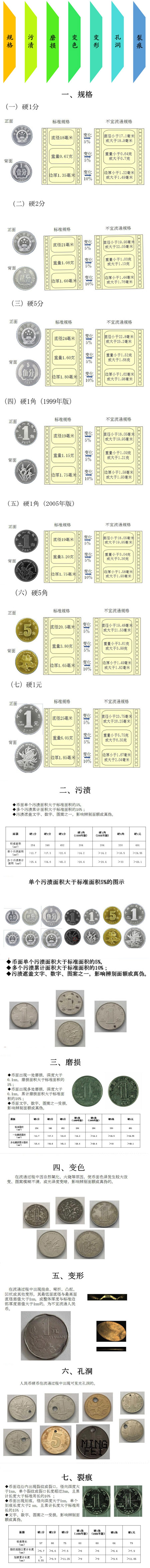 中国建设银行-帮您了解《不宜流通人民币硬币》行业标准